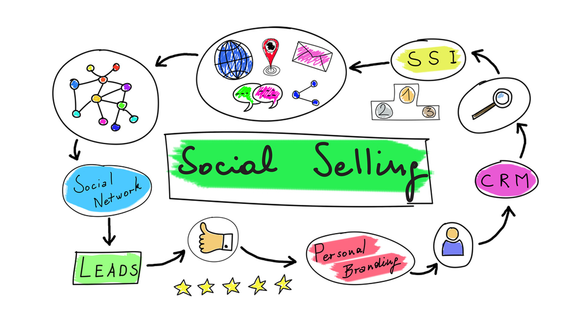 The Future of Sales – How Social Selling Drives Results